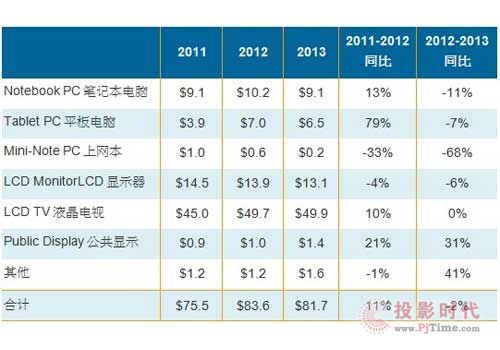 2013年大尺寸液晶面板出货量预计将下降6%