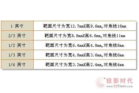 不同种类摄像机有什么区别?