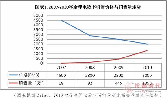 我国电子书产业市场的进一步成熟发展