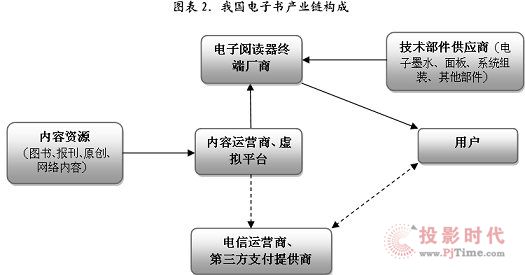 我国电子书产业市场的进一步成熟发展