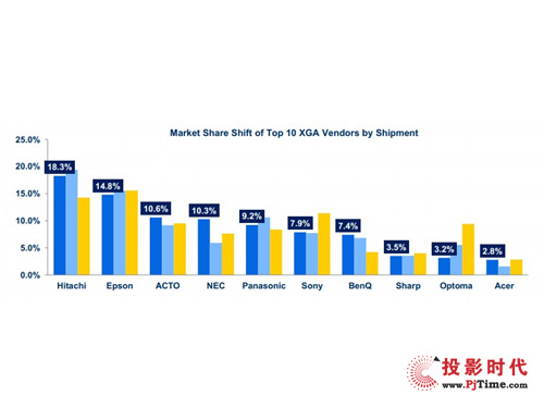 ▲2013年第二季度，雅图XGA机型排名第三