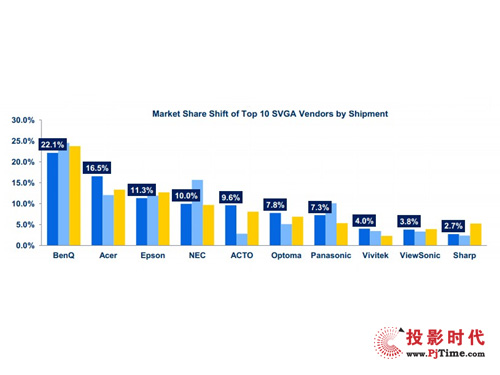 ▲2013年第二季度，雅图SVGA机型排名第五