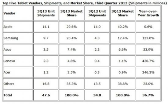 Q3ƻƽгݶ10%