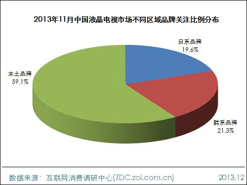 2013年11月中国液晶电视市场分析