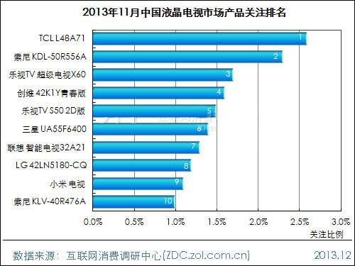 2013年11月中国液晶电视市场分析
