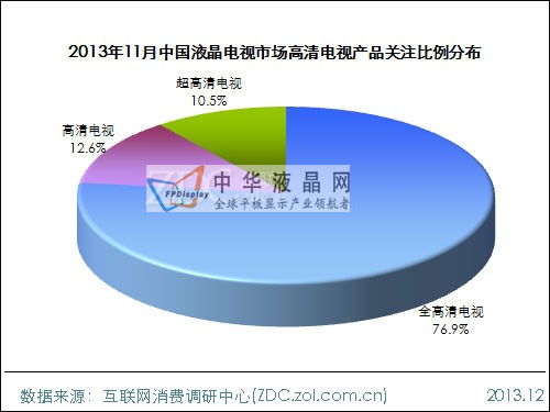 2013年11月中国液晶电视市场分析