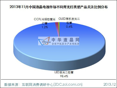 2013年11月中国液晶电视市场分析