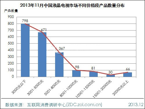 2013年11月中国液晶电视市场分析