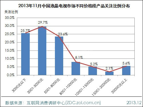 2013年11月中国液晶电视市场分析