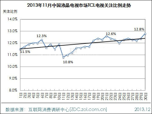 2013年11月中国液晶电视市场分析