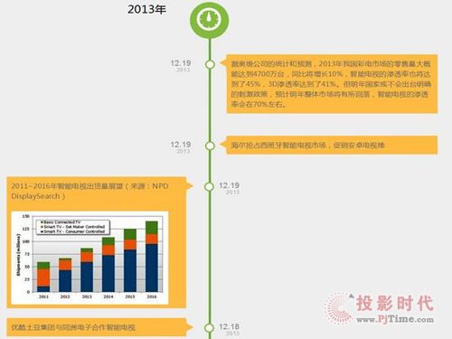 智能电视蓬勃发展 ZNDS推出行业数据分析网站