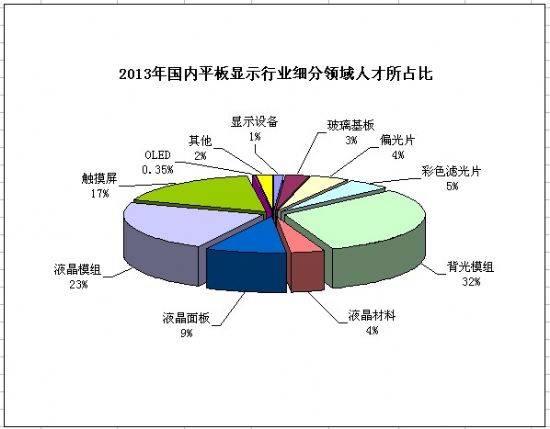 2013年国内平板显示产业人才统计分析