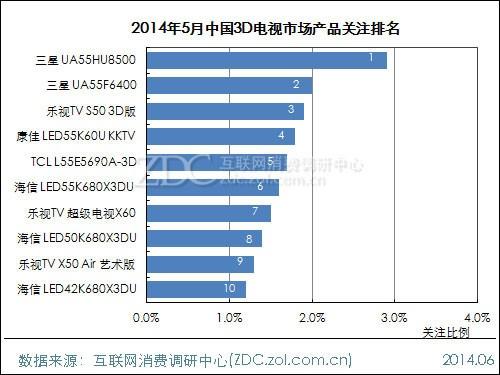 3d电视销量排行_...3年第1 4周3D电视品牌销量排行榜