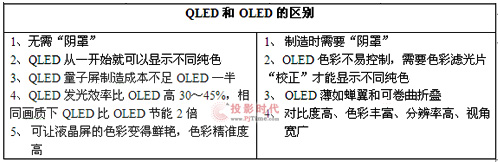  QLEDOLED 