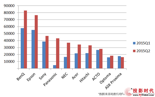 Q2 BenQSoM No.1EPSON 1.4%Q1EPSON 0.8%