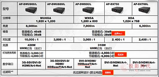 灵活易用却又功能强大-SECO DLP系列工程投影机