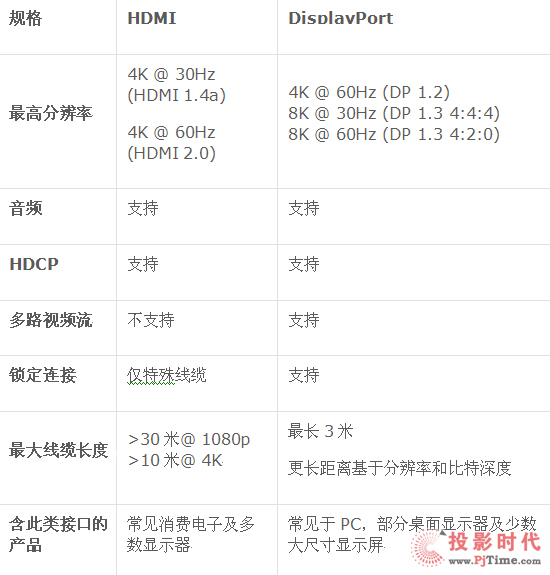 DisplayPort 1.3HDMI 2.0