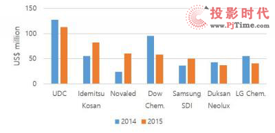 UBIܼıϹӦʹ2015OLEDг17%