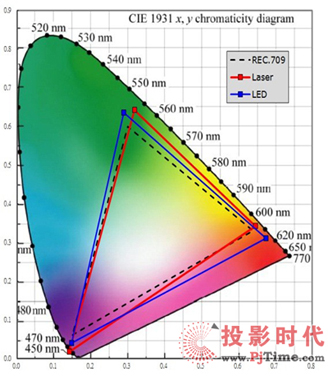 台达激光投影机芯与其它光源相比，拥有超宽色域范围