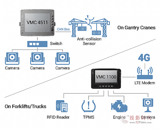 Vehicle Mount Computer - VMC 3011/4511 Application Diagram