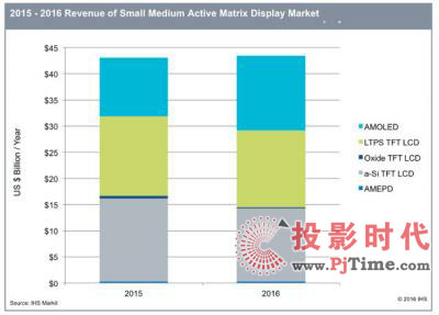 IHS2016AMOLEDСʾǾ