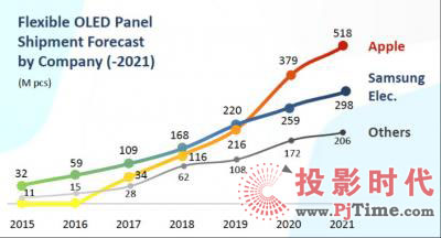 UBI2021ƻɹ5.18ƬOLEDʾ