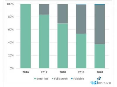 UBI ResearchȫOLEDʾ2017ռ20%ݶ۵2019