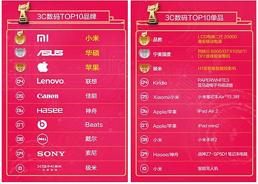 跻身3C数码品牌前十 与苹果小米齐名
