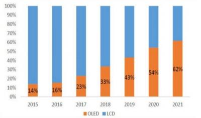 UBI：2020年智能手机市场OLED全面超越LCD