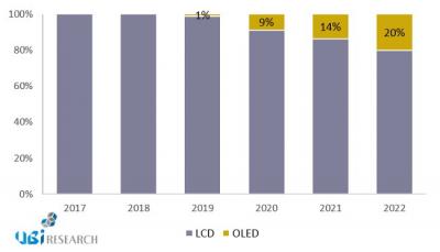 UBI2020ʾгOLED͸ʽ22%