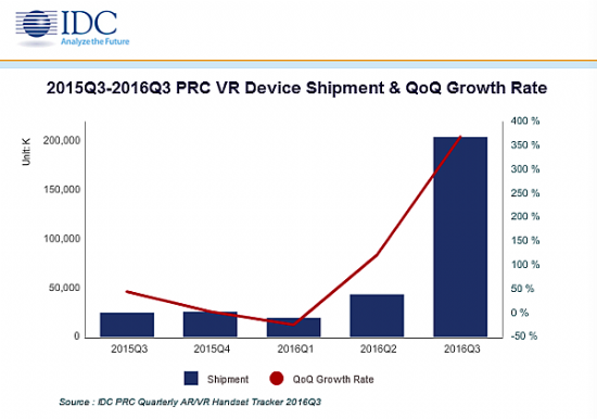 IDC: йVRг 2017441.2%