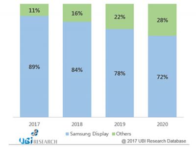 UBIʾAMOLEDгݶ2020½72%