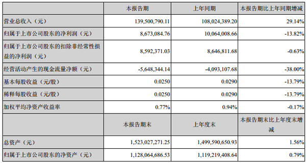 【小间距LED屏上市企业2017年一季度业绩出