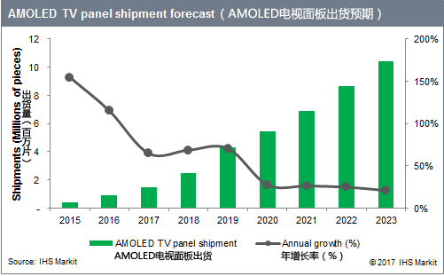 IHS2023꣬AMOLED1000Ƭ