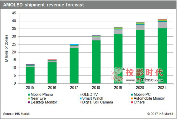 IHS Markit:AMOLEDг2017꽫63%