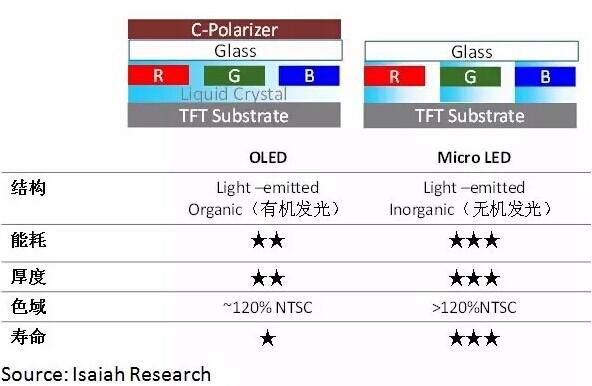 Micro LED:һȱߵġע