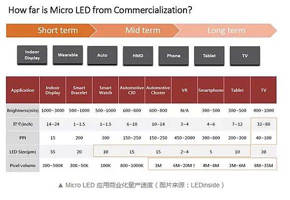 Micro LED:һȱߵġע