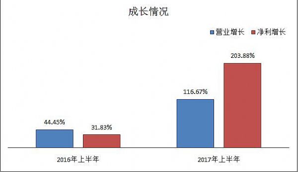 ͬϢ2017ϰҵ棬ǿ°