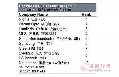 IHS:2017Q2ȫLEDװTop10