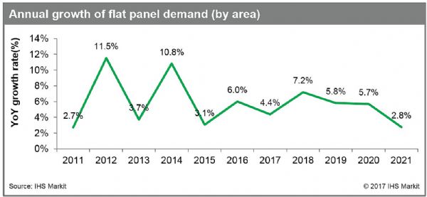 IHS Markit2018ƽʾ7.2%Ϊ2014