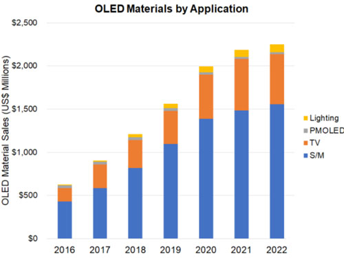 OLEDгǰ 20222.6