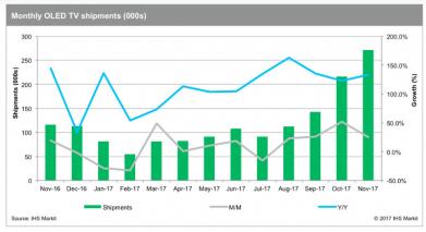 IHS2016.11-2017.11ȫOLEDӳ130%