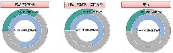 显示器件成为消费电子核心驱动力,DISPLAY CHINA 2018扬帆起航