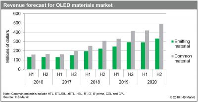 IHS2017°OLEDָ2020꽫15Ԫ