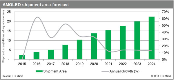 IHS Markit2024AMOLEDķ