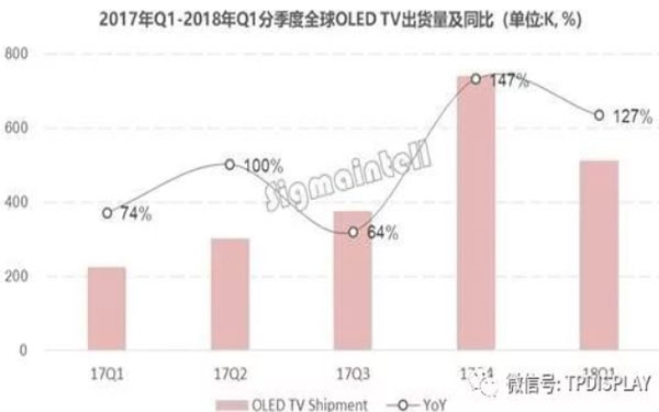 LG Display² Ƕ2018OLED