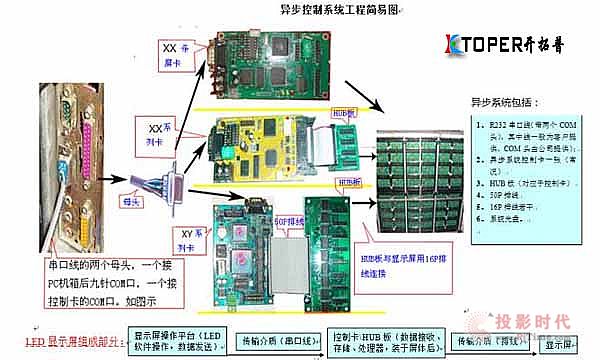 LED显示屏平常检修方法及步骤