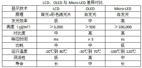 LCDOLEDMicro-LED֮Ĳ