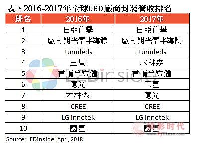 2017LEDװгȫTOP 10