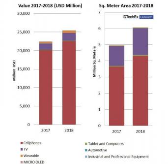 IDTechEx2018OLEDг۶ﵽ255Ԫ